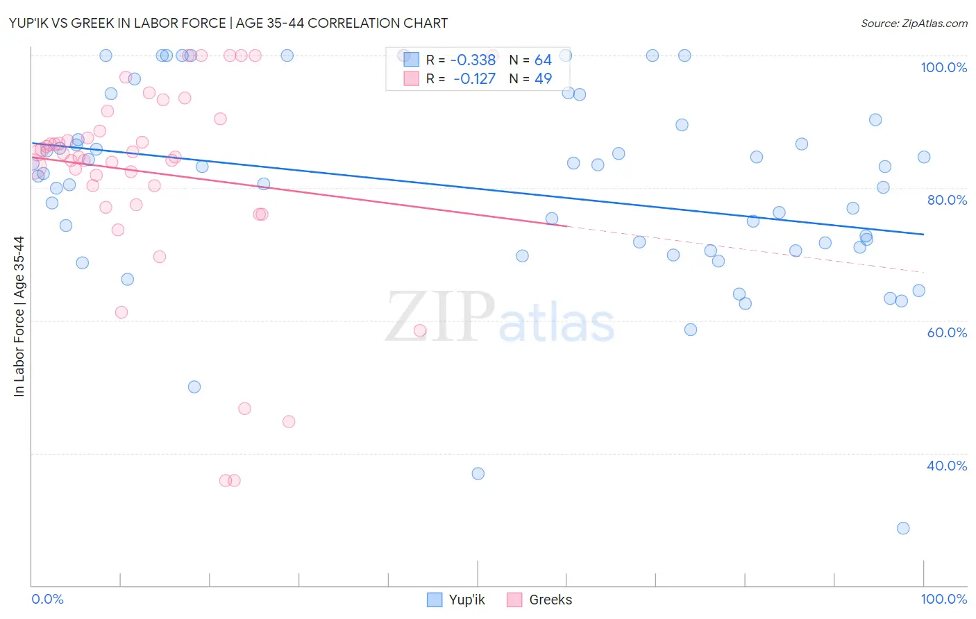 Yup'ik vs Greek In Labor Force | Age 35-44