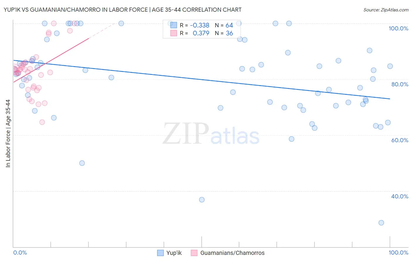 Yup'ik vs Guamanian/Chamorro In Labor Force | Age 35-44