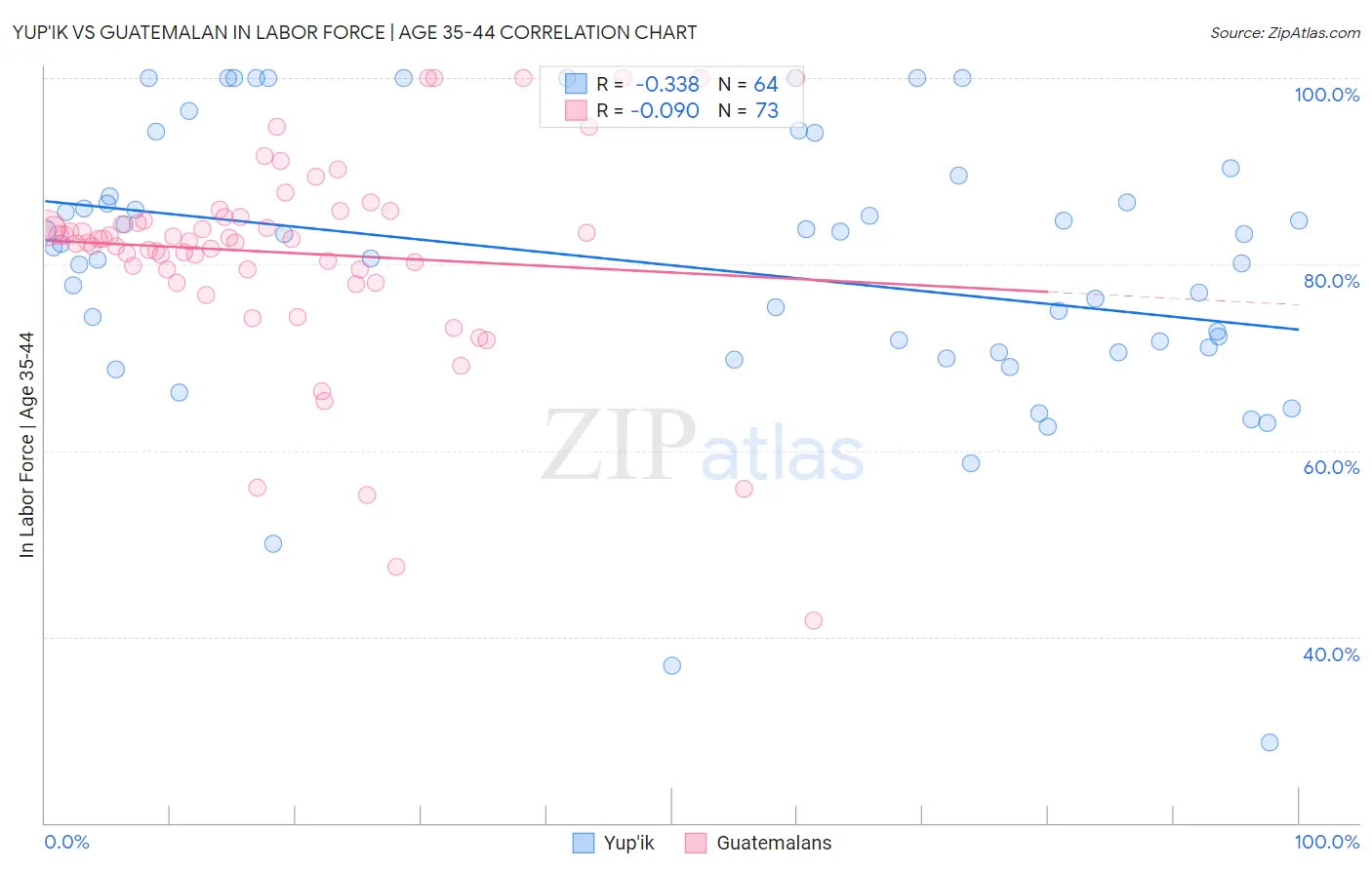 Yup'ik vs Guatemalan In Labor Force | Age 35-44
