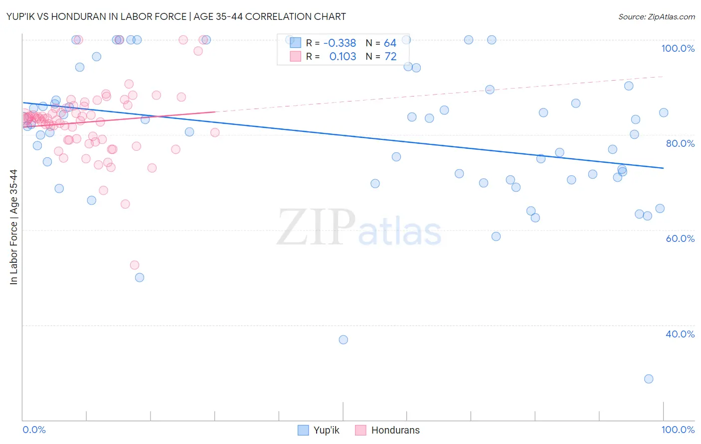 Yup'ik vs Honduran In Labor Force | Age 35-44
