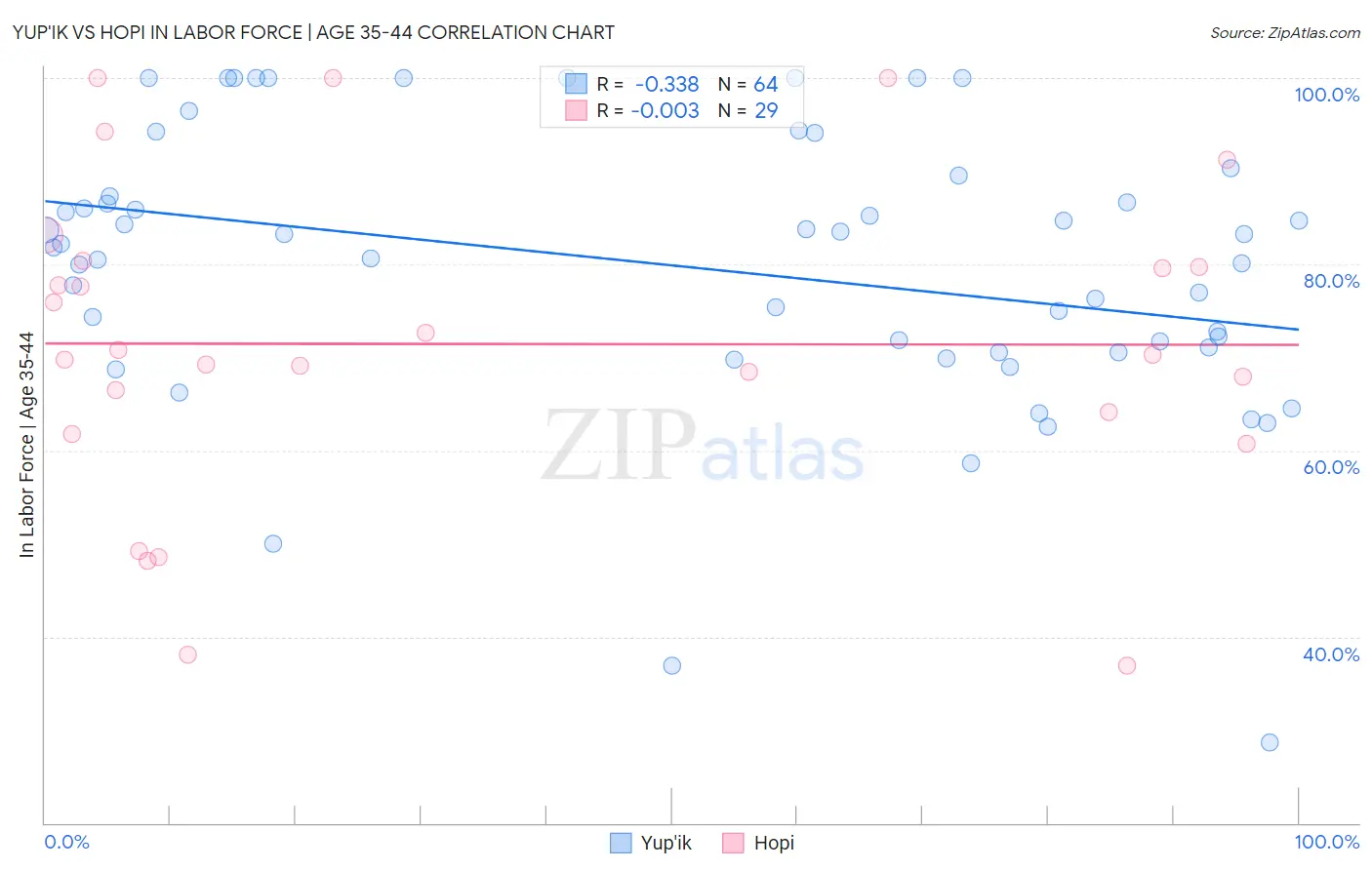 Yup'ik vs Hopi In Labor Force | Age 35-44