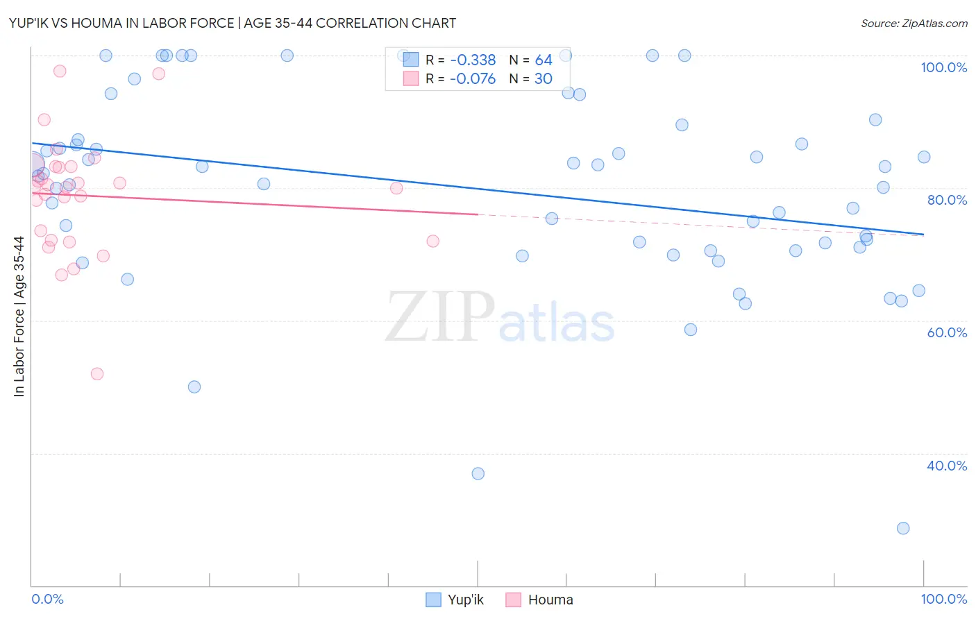 Yup'ik vs Houma In Labor Force | Age 35-44