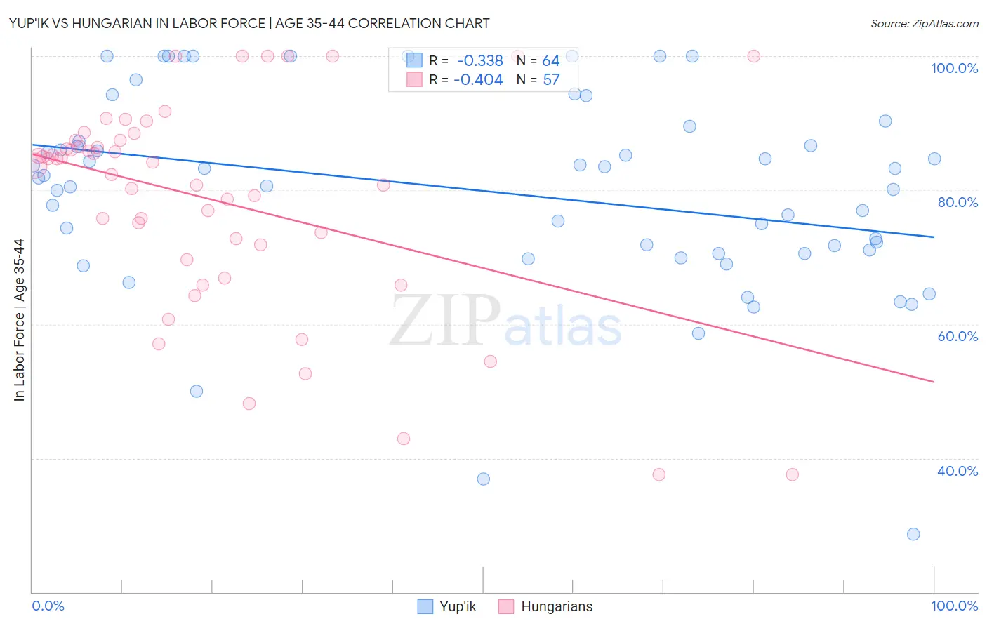 Yup'ik vs Hungarian In Labor Force | Age 35-44