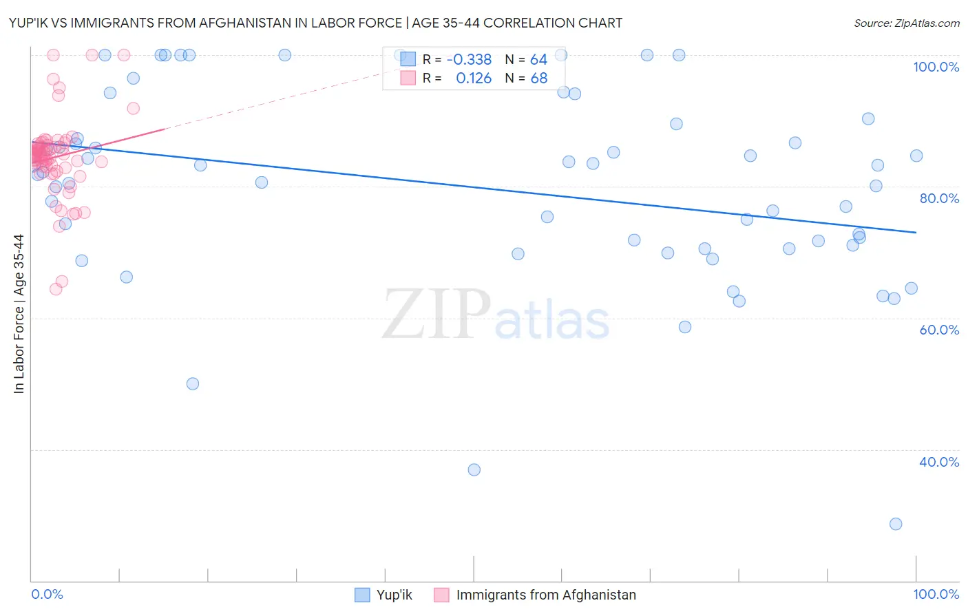 Yup'ik vs Immigrants from Afghanistan In Labor Force | Age 35-44