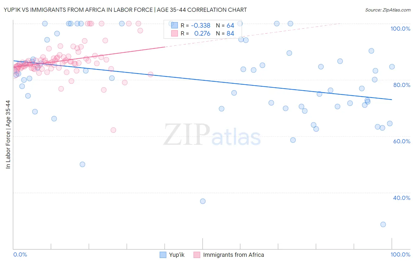 Yup'ik vs Immigrants from Africa In Labor Force | Age 35-44