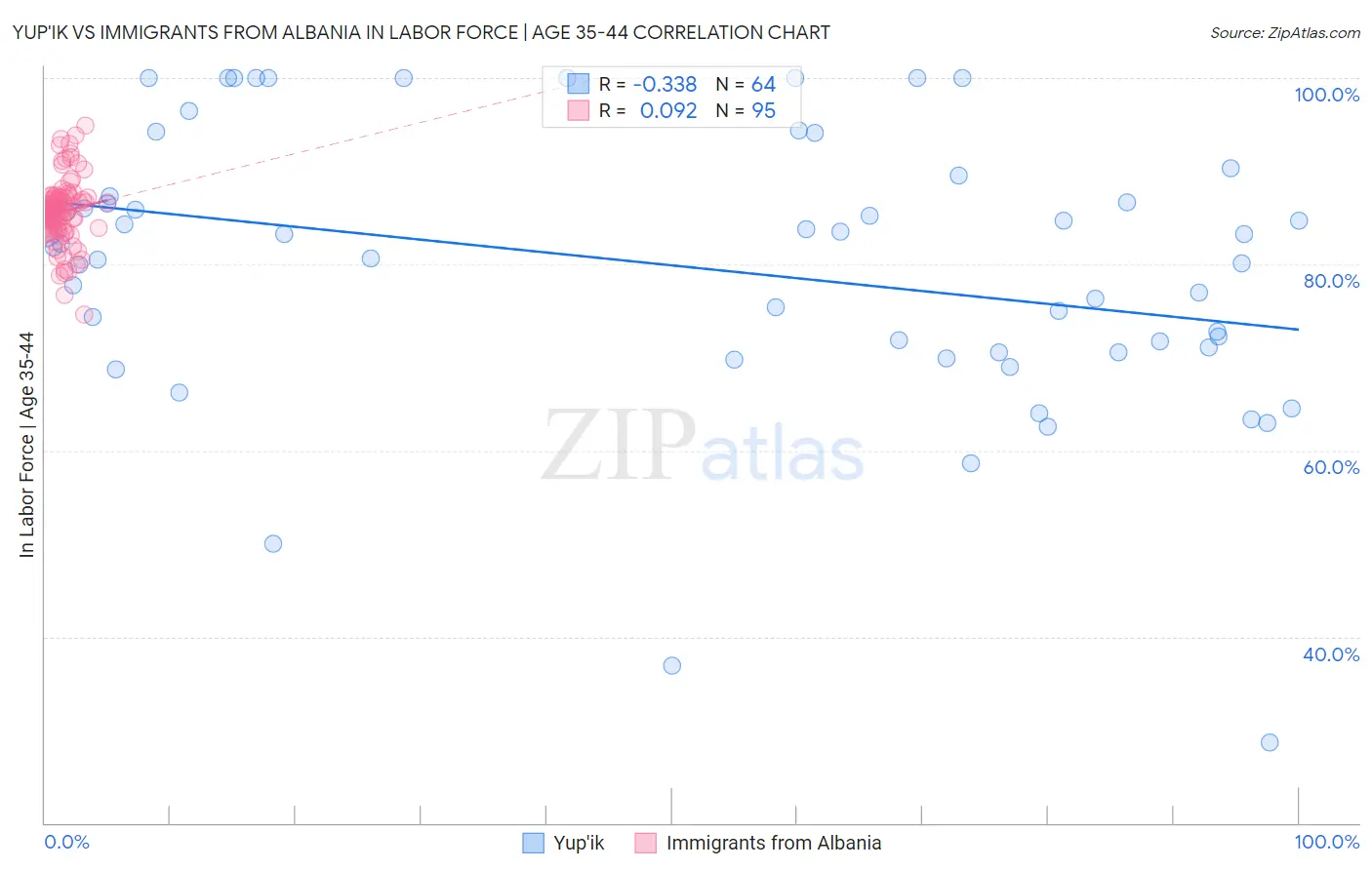 Yup'ik vs Immigrants from Albania In Labor Force | Age 35-44