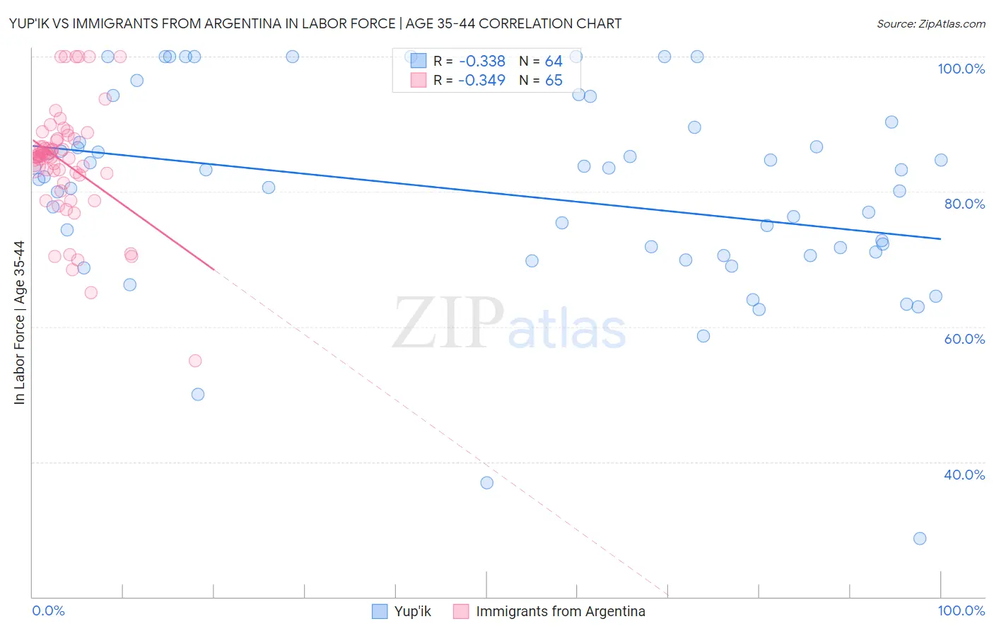 Yup'ik vs Immigrants from Argentina In Labor Force | Age 35-44