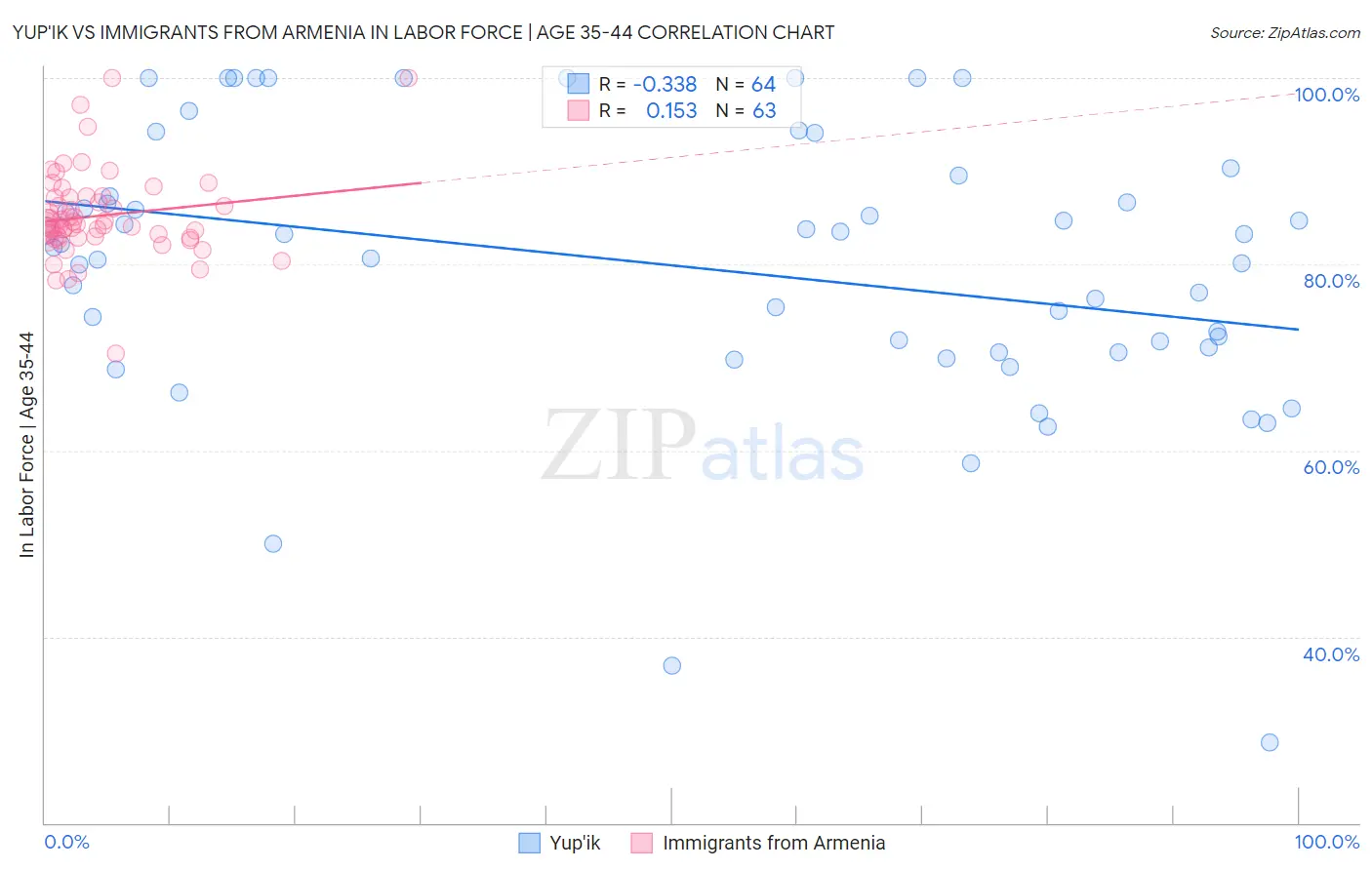 Yup'ik vs Immigrants from Armenia In Labor Force | Age 35-44
