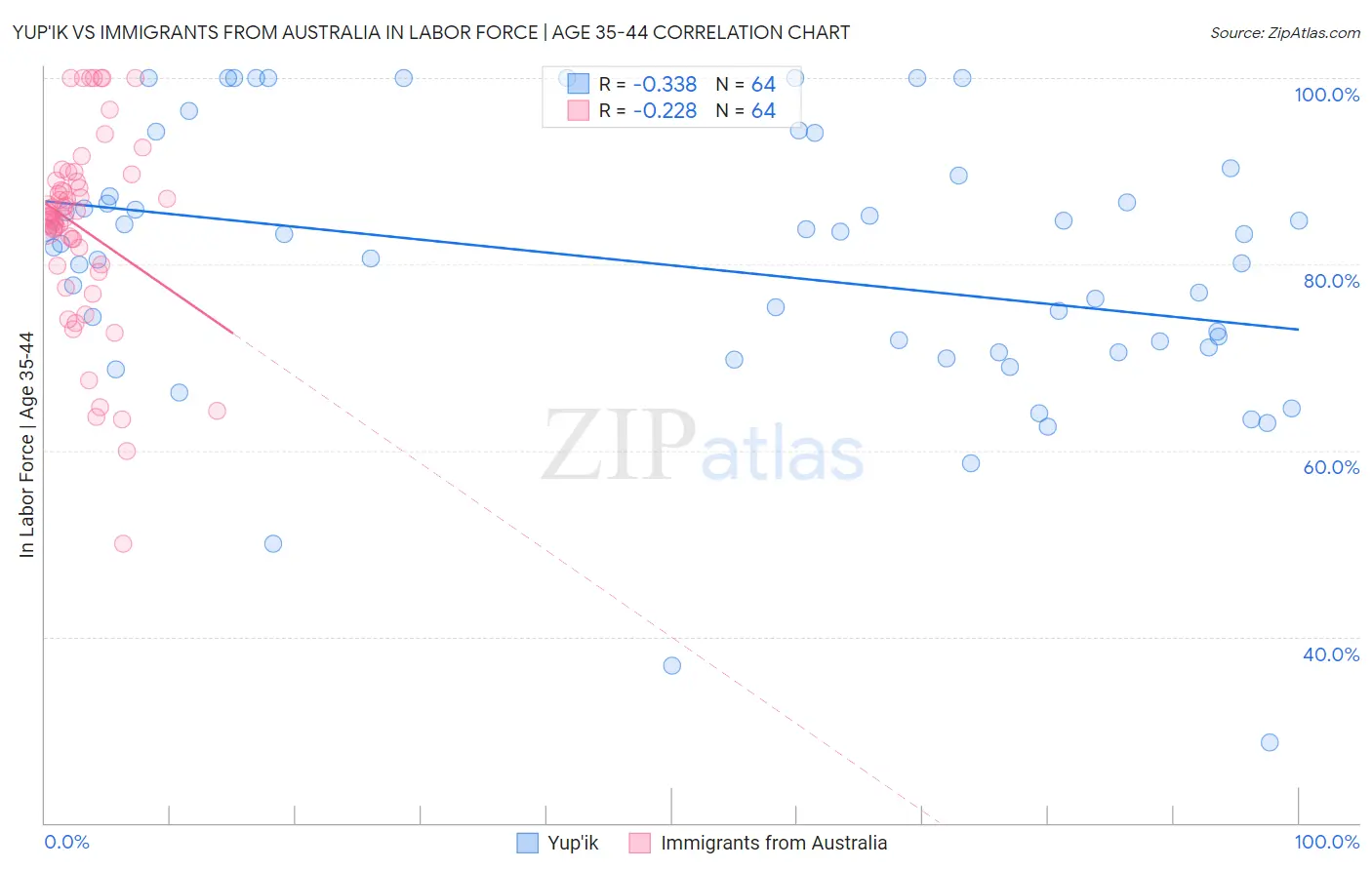 Yup'ik vs Immigrants from Australia In Labor Force | Age 35-44
