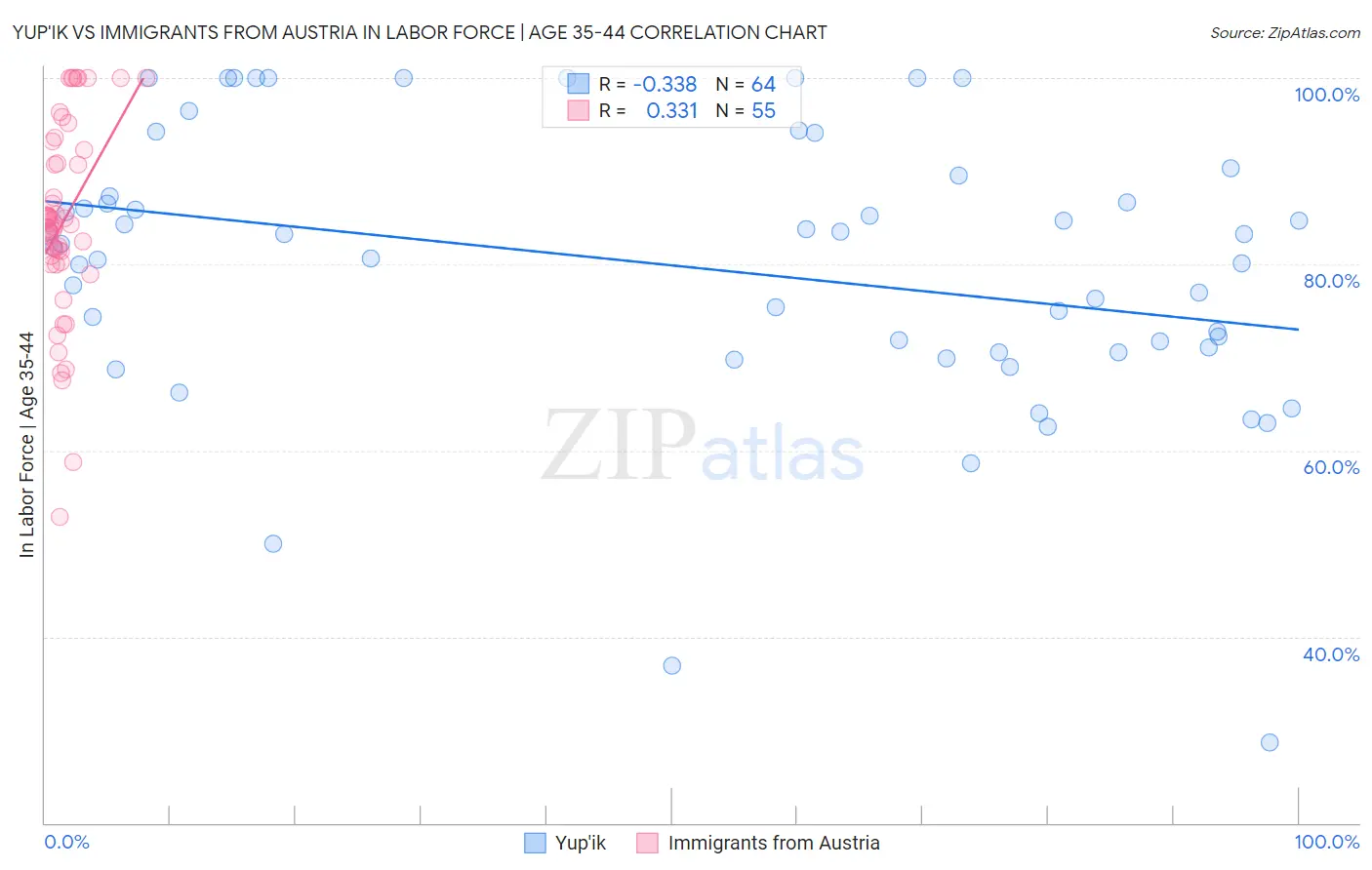Yup'ik vs Immigrants from Austria In Labor Force | Age 35-44
