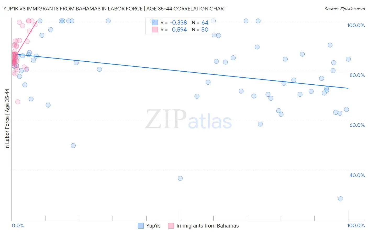 Yup'ik vs Immigrants from Bahamas In Labor Force | Age 35-44