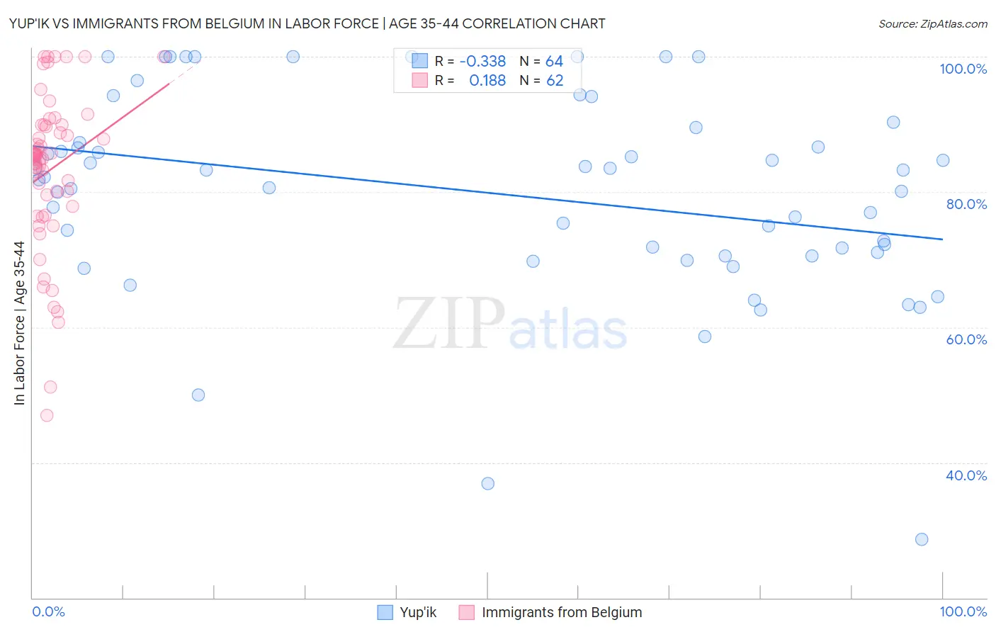 Yup'ik vs Immigrants from Belgium In Labor Force | Age 35-44