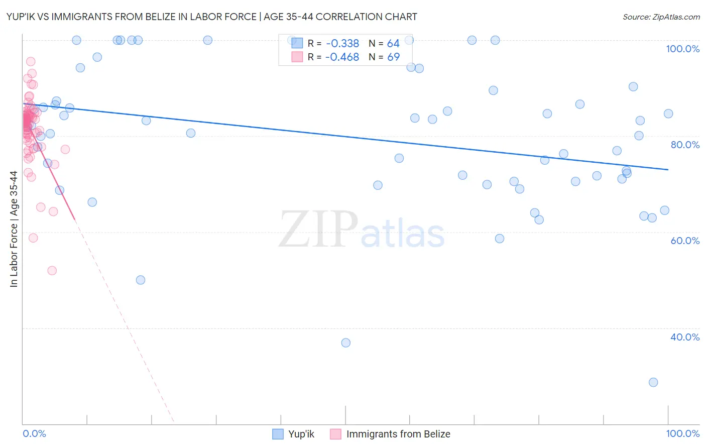 Yup'ik vs Immigrants from Belize In Labor Force | Age 35-44