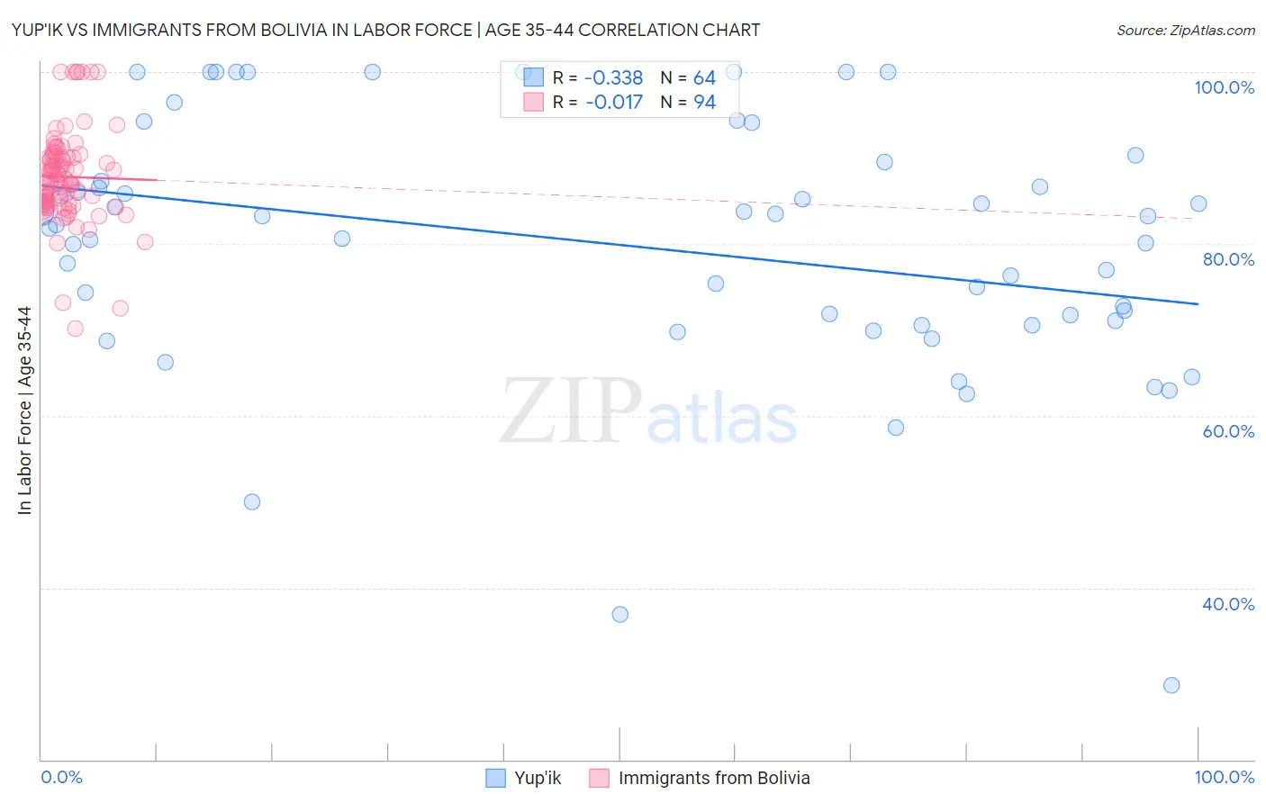 Yup'ik vs Immigrants from Bolivia In Labor Force | Age 35-44
