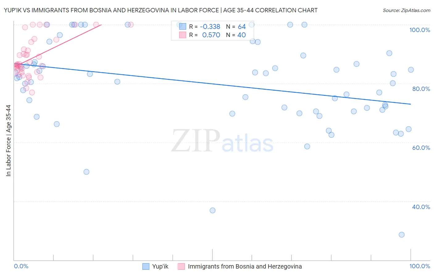 Yup'ik vs Immigrants from Bosnia and Herzegovina In Labor Force | Age 35-44