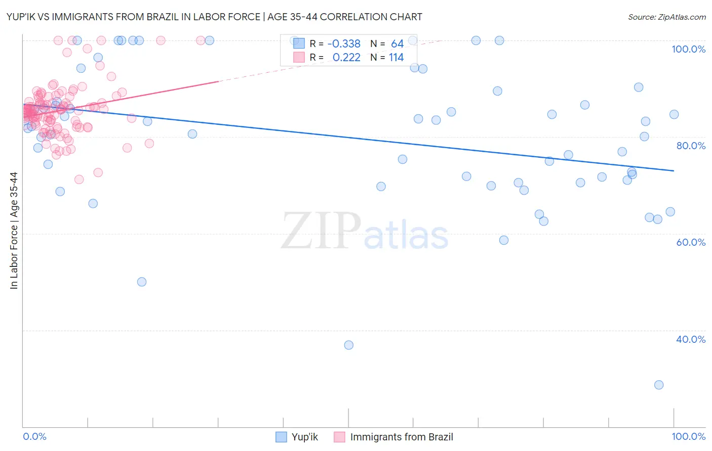 Yup'ik vs Immigrants from Brazil In Labor Force | Age 35-44