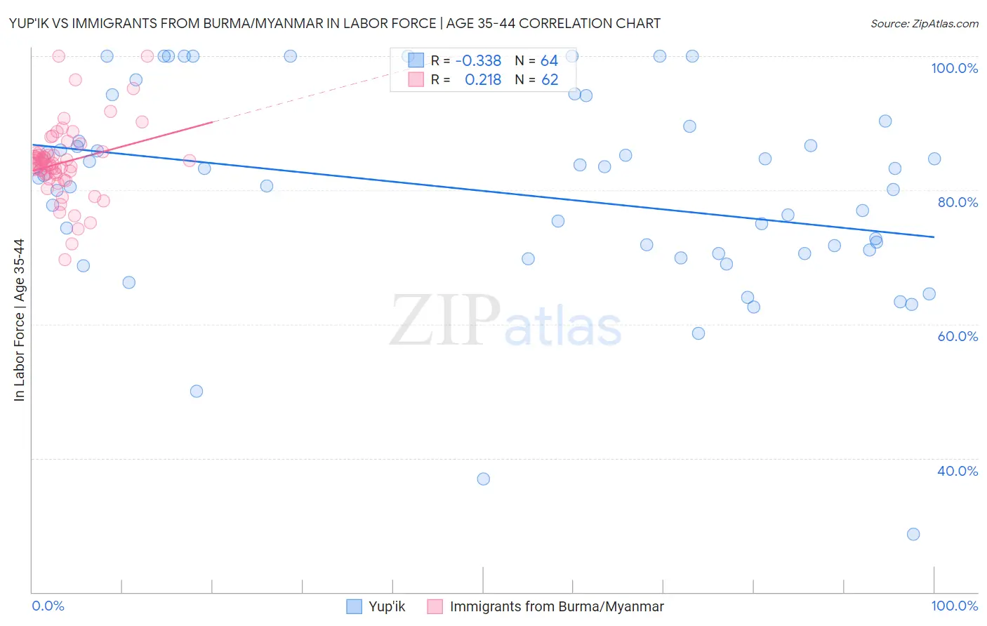 Yup'ik vs Immigrants from Burma/Myanmar In Labor Force | Age 35-44