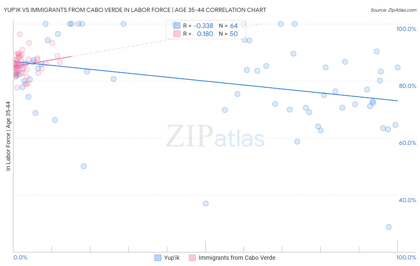 Yup'ik vs Immigrants from Cabo Verde In Labor Force | Age 35-44