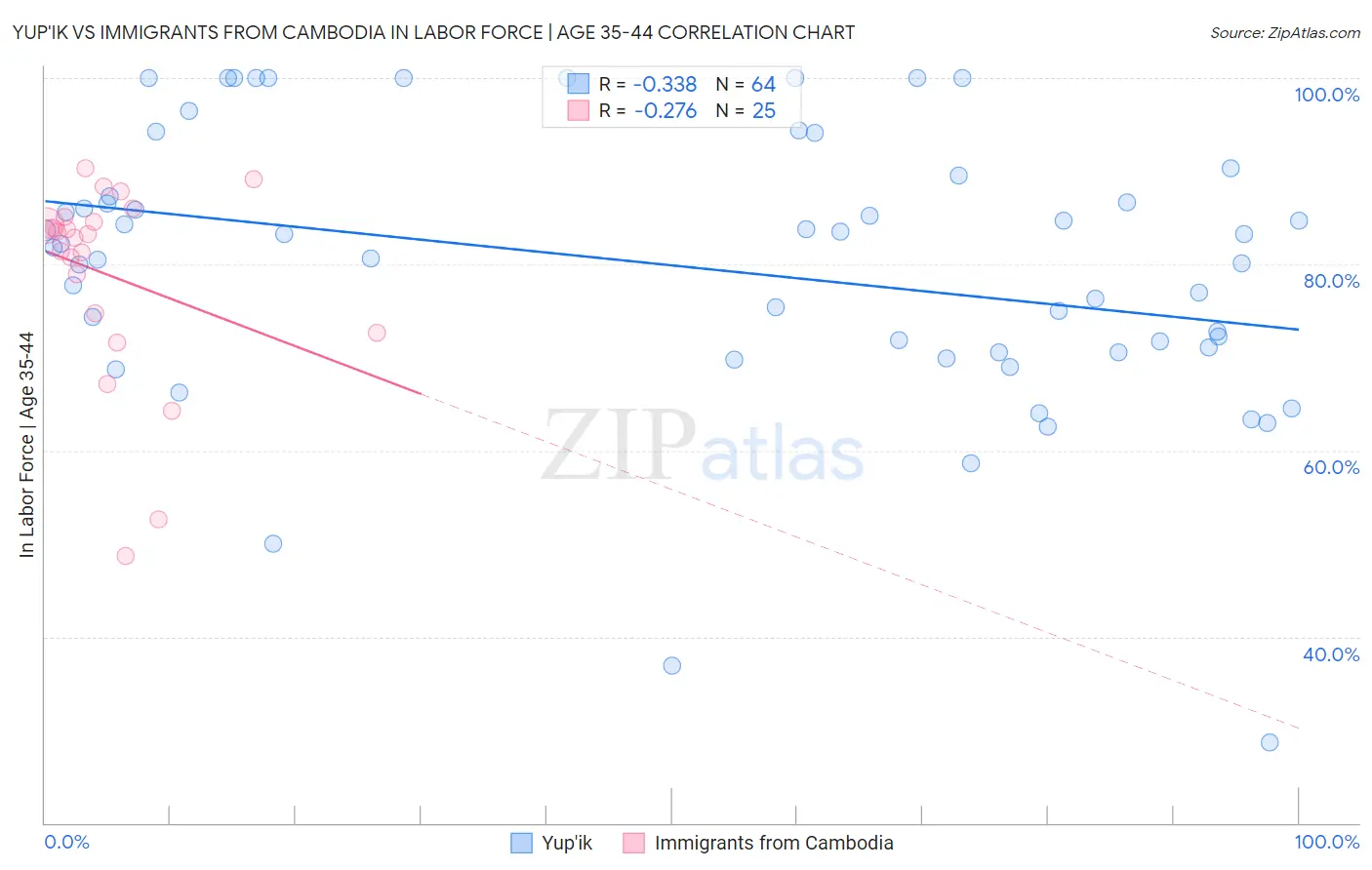 Yup'ik vs Immigrants from Cambodia In Labor Force | Age 35-44