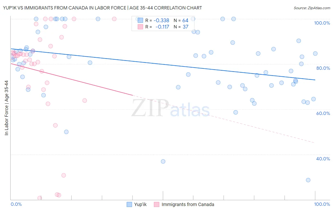 Yup'ik vs Immigrants from Canada In Labor Force | Age 35-44