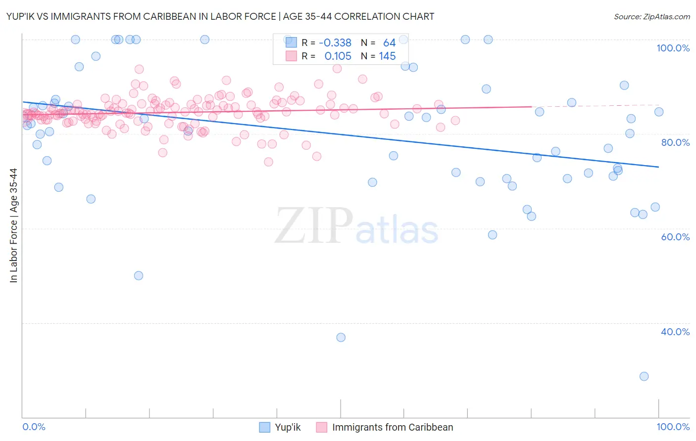 Yup'ik vs Immigrants from Caribbean In Labor Force | Age 35-44