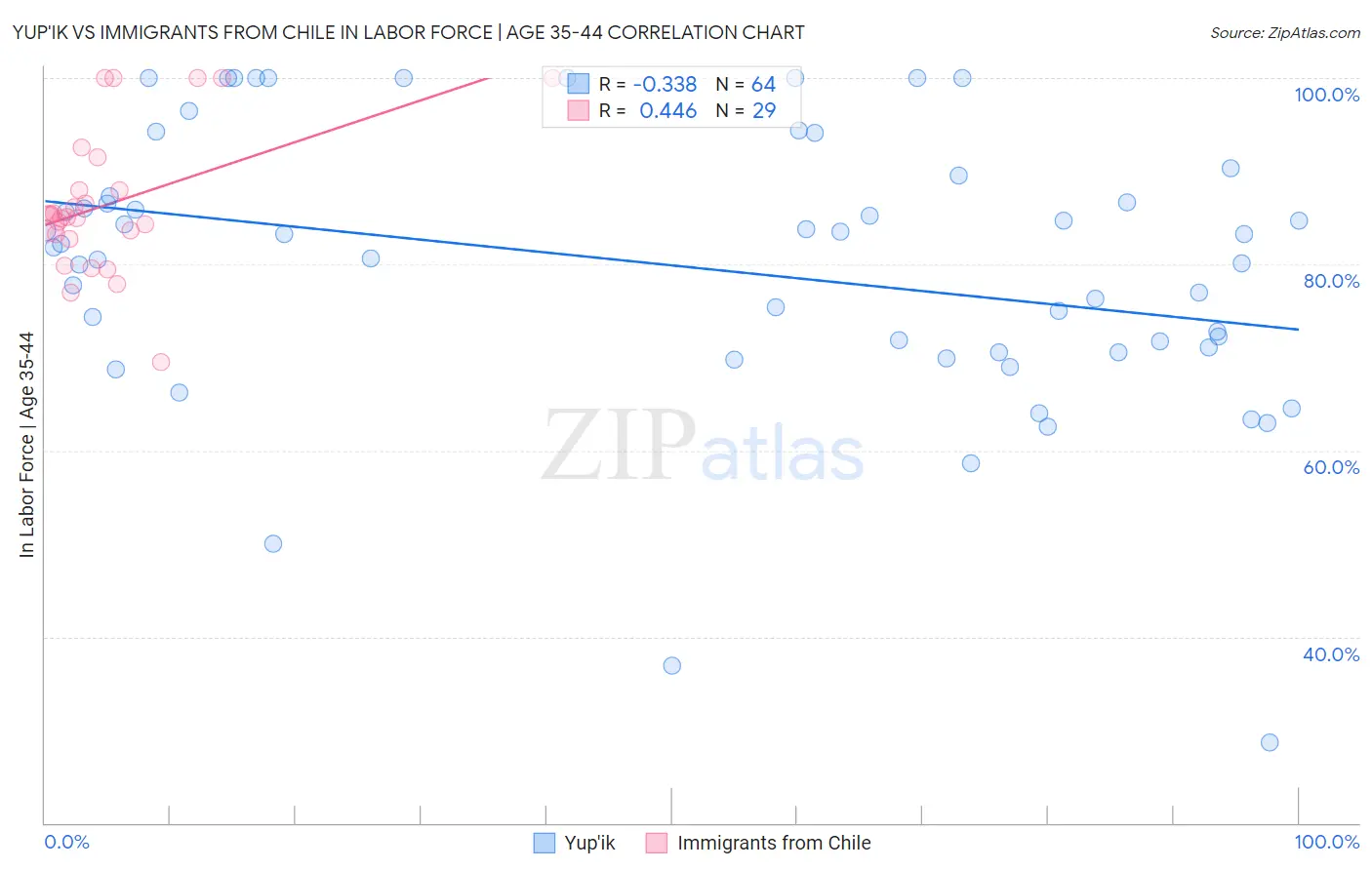Yup'ik vs Immigrants from Chile In Labor Force | Age 35-44
