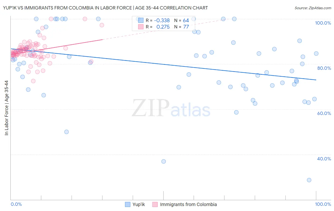 Yup'ik vs Immigrants from Colombia In Labor Force | Age 35-44