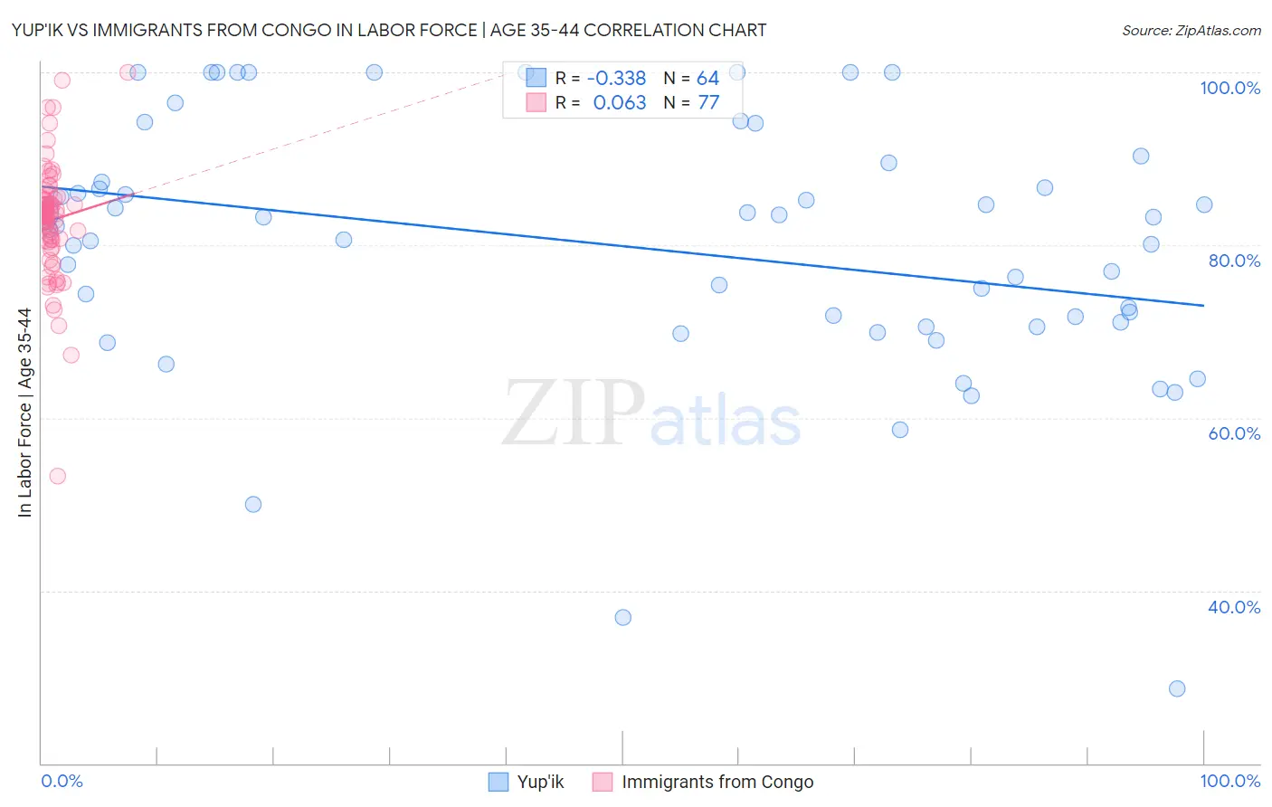 Yup'ik vs Immigrants from Congo In Labor Force | Age 35-44