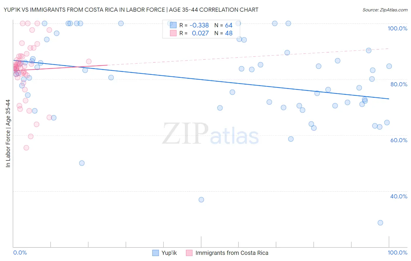 Yup'ik vs Immigrants from Costa Rica In Labor Force | Age 35-44