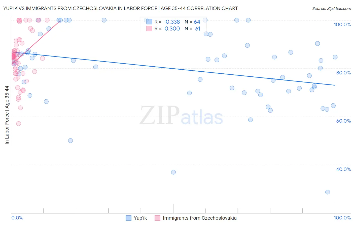 Yup'ik vs Immigrants from Czechoslovakia In Labor Force | Age 35-44