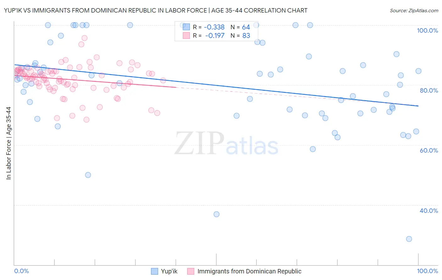 Yup'ik vs Immigrants from Dominican Republic In Labor Force | Age 35-44