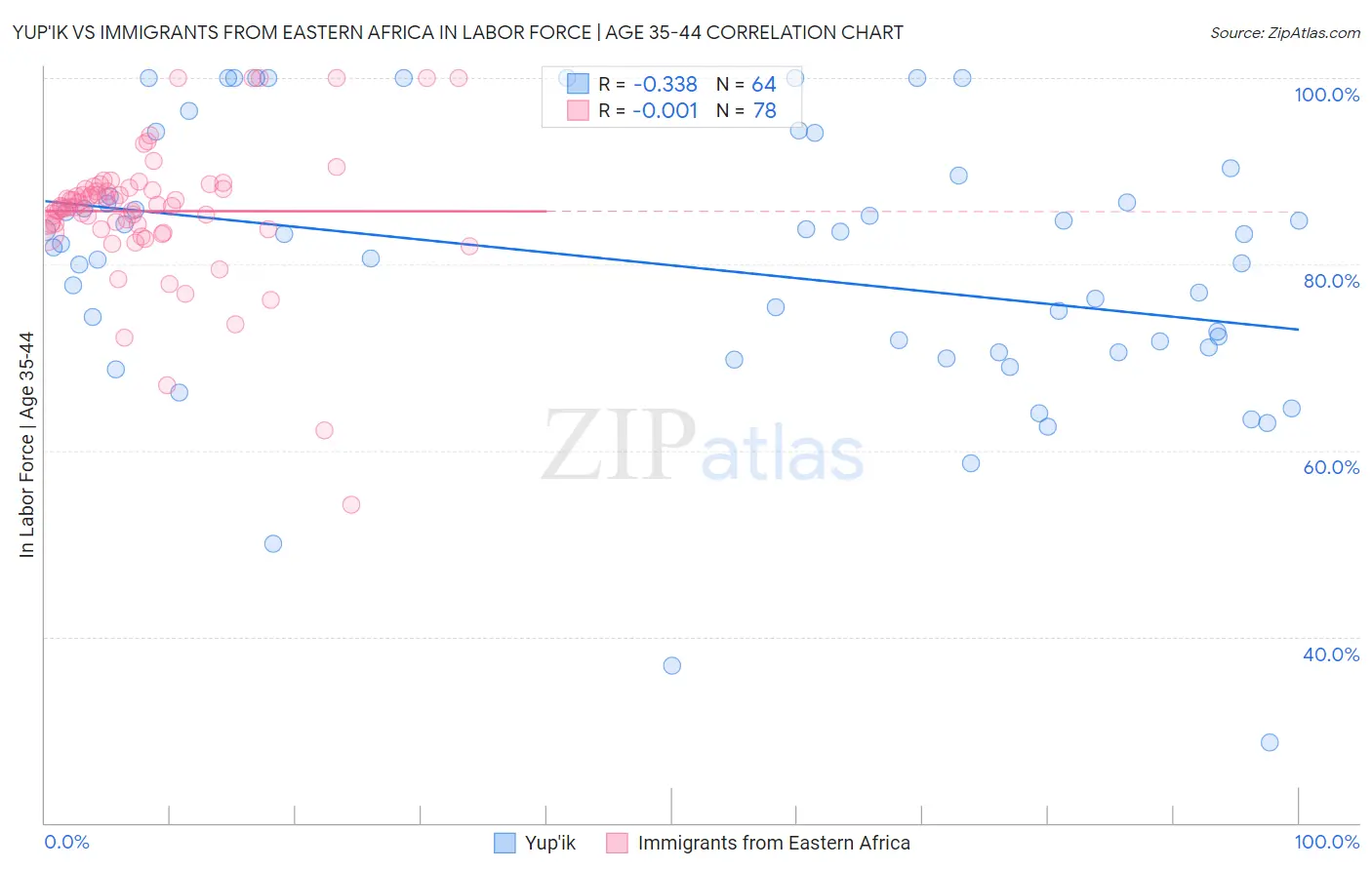 Yup'ik vs Immigrants from Eastern Africa In Labor Force | Age 35-44