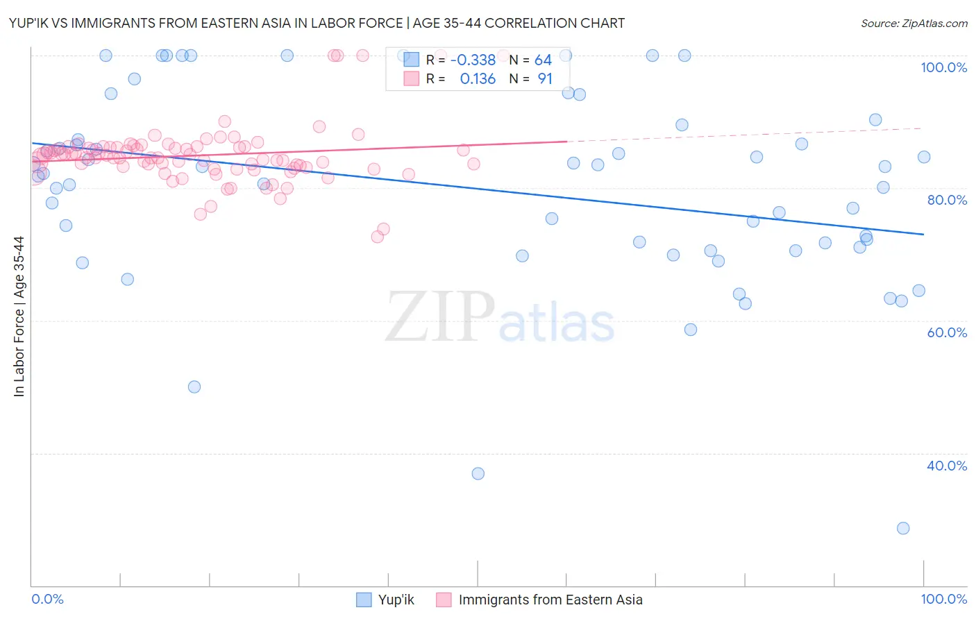 Yup'ik vs Immigrants from Eastern Asia In Labor Force | Age 35-44