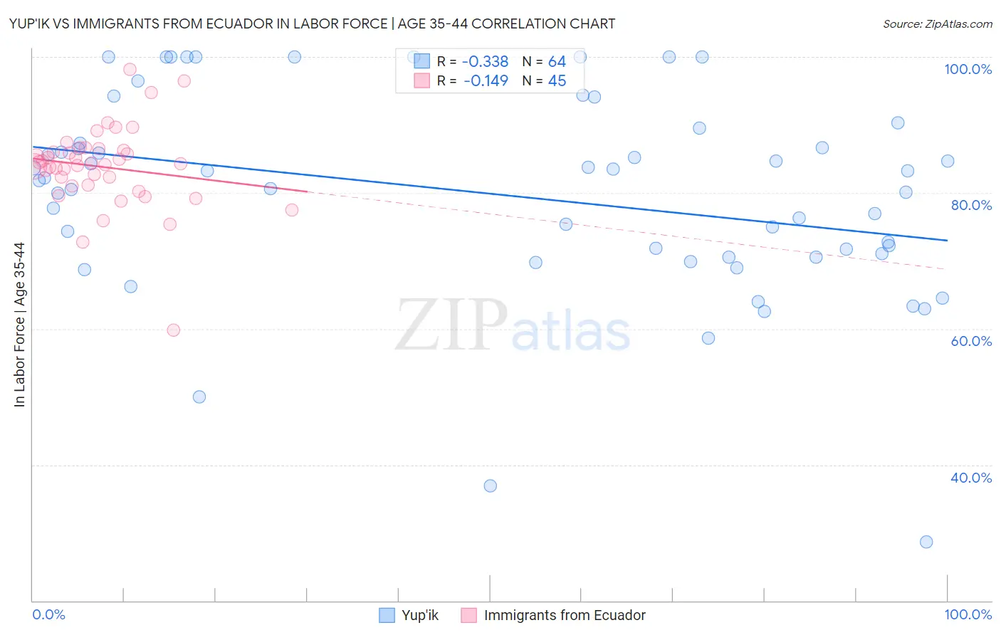 Yup'ik vs Immigrants from Ecuador In Labor Force | Age 35-44
