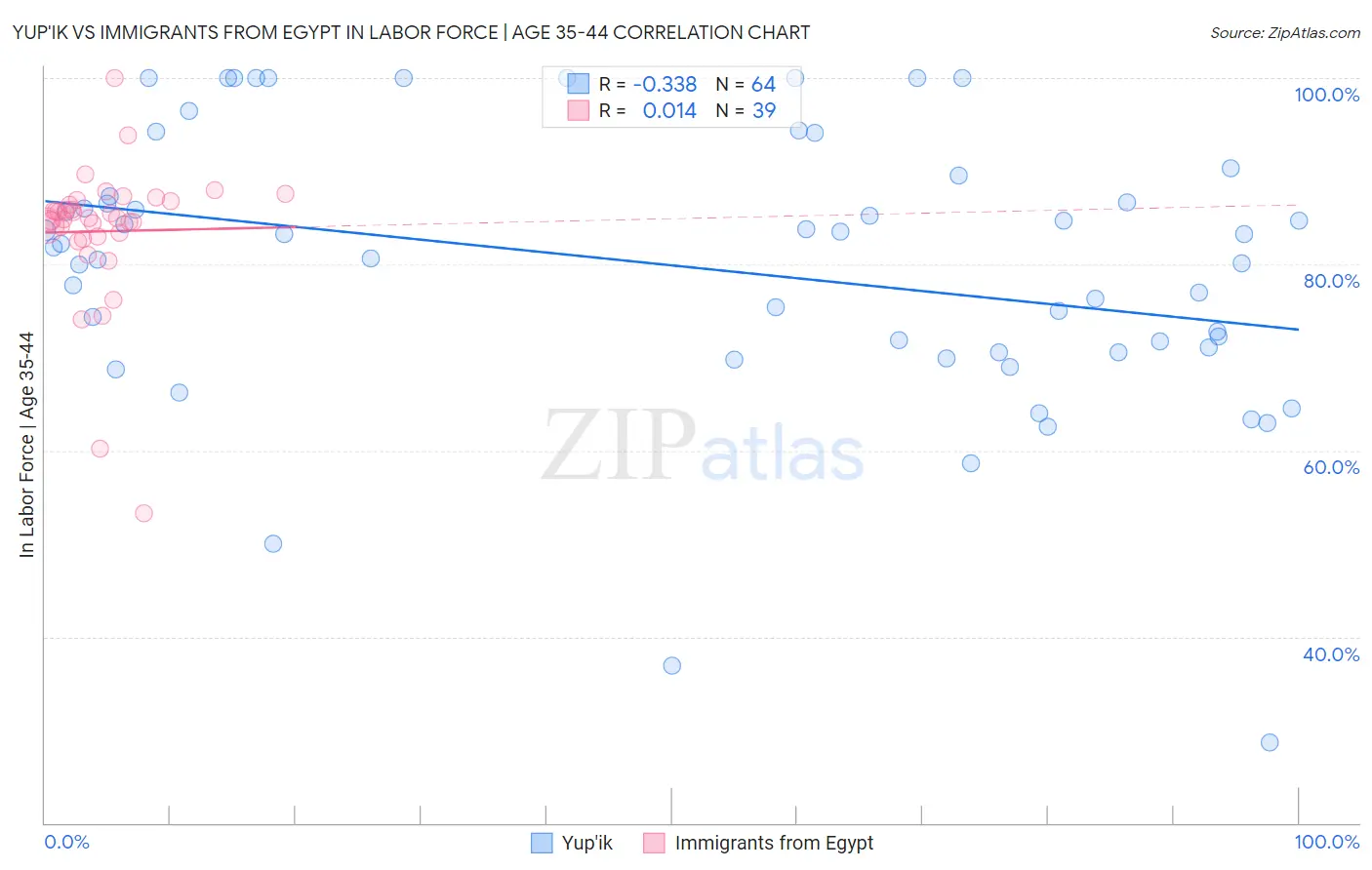 Yup'ik vs Immigrants from Egypt In Labor Force | Age 35-44