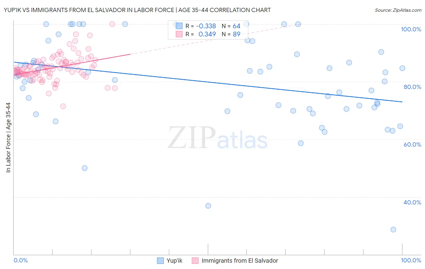 Yup'ik vs Immigrants from El Salvador In Labor Force | Age 35-44