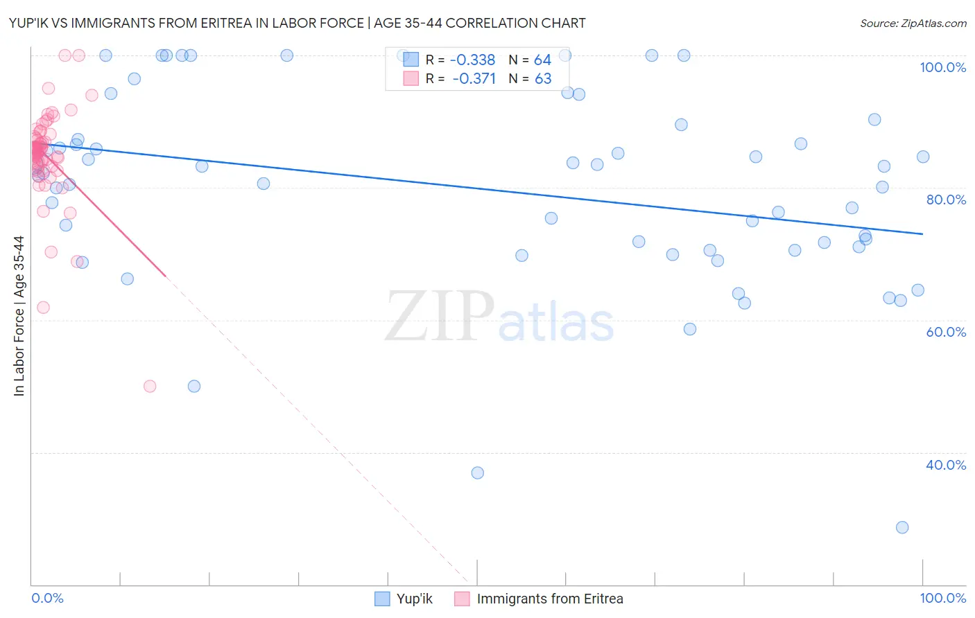 Yup'ik vs Immigrants from Eritrea In Labor Force | Age 35-44