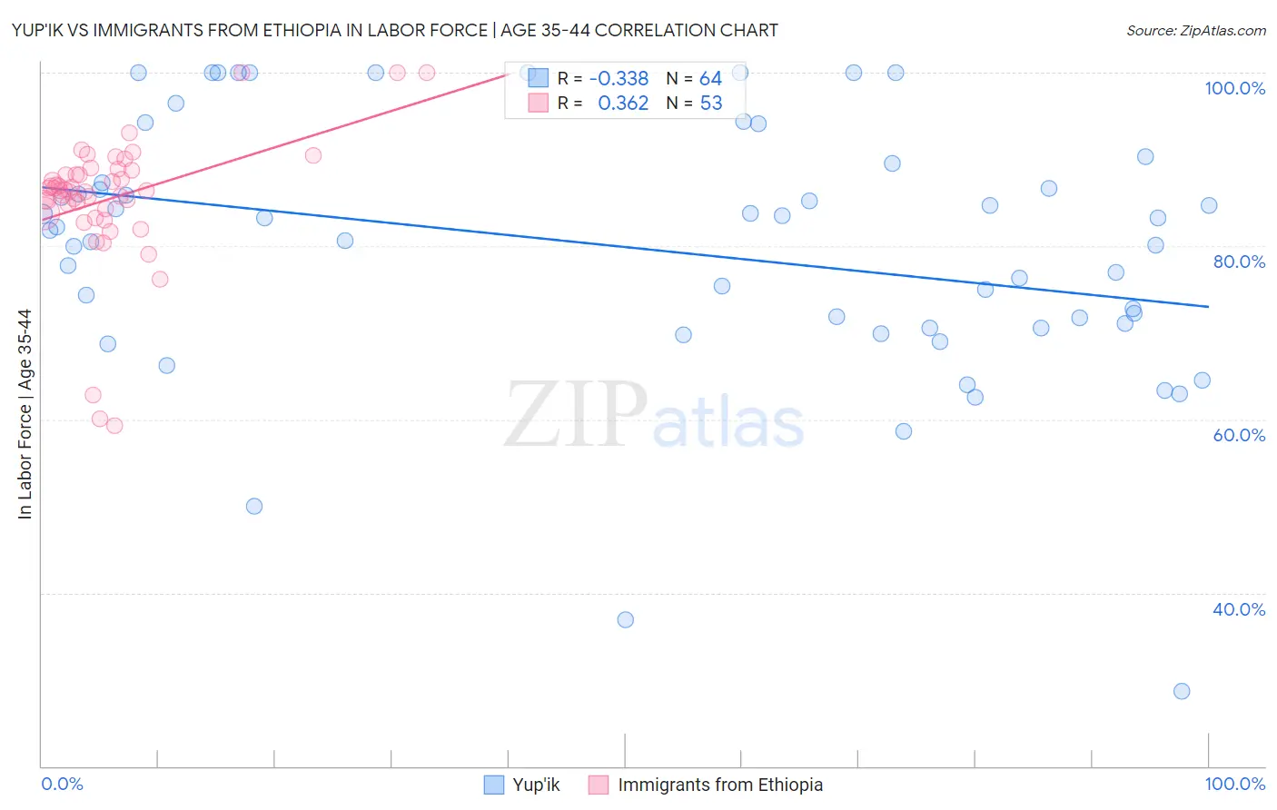 Yup'ik vs Immigrants from Ethiopia In Labor Force | Age 35-44