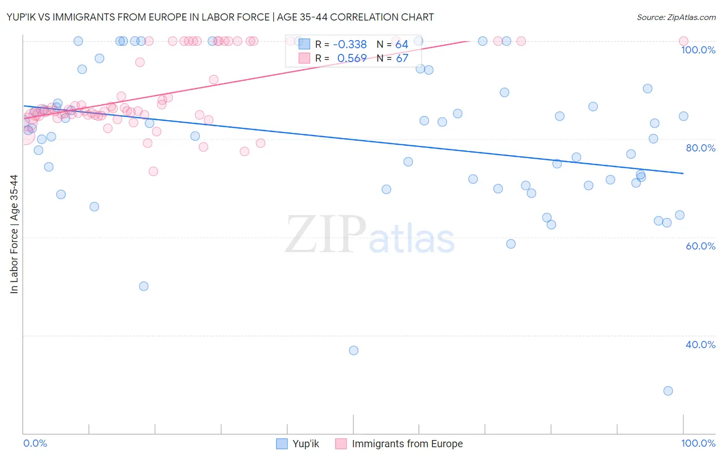 Yup'ik vs Immigrants from Europe In Labor Force | Age 35-44