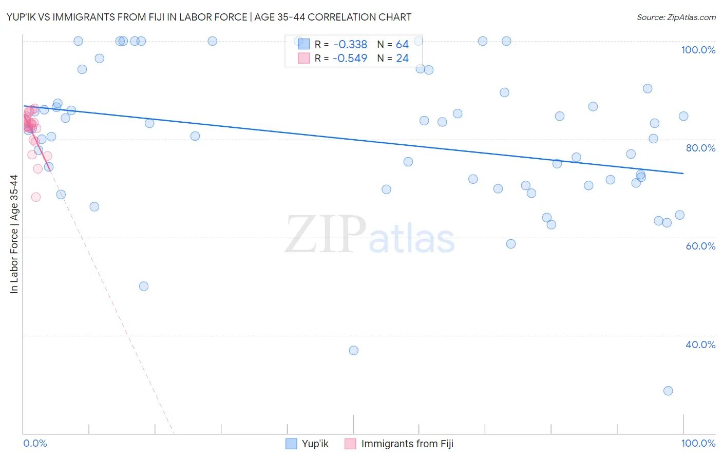Yup'ik vs Immigrants from Fiji In Labor Force | Age 35-44