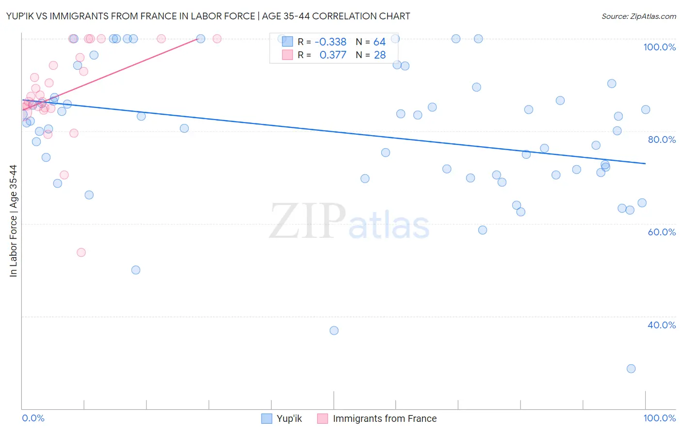 Yup'ik vs Immigrants from France In Labor Force | Age 35-44