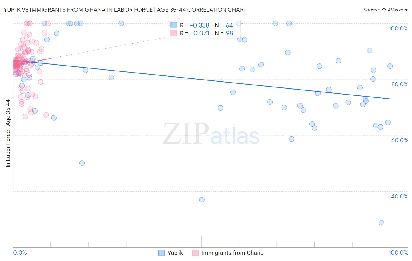 Yup'ik vs Immigrants from Ghana In Labor Force | Age 35-44