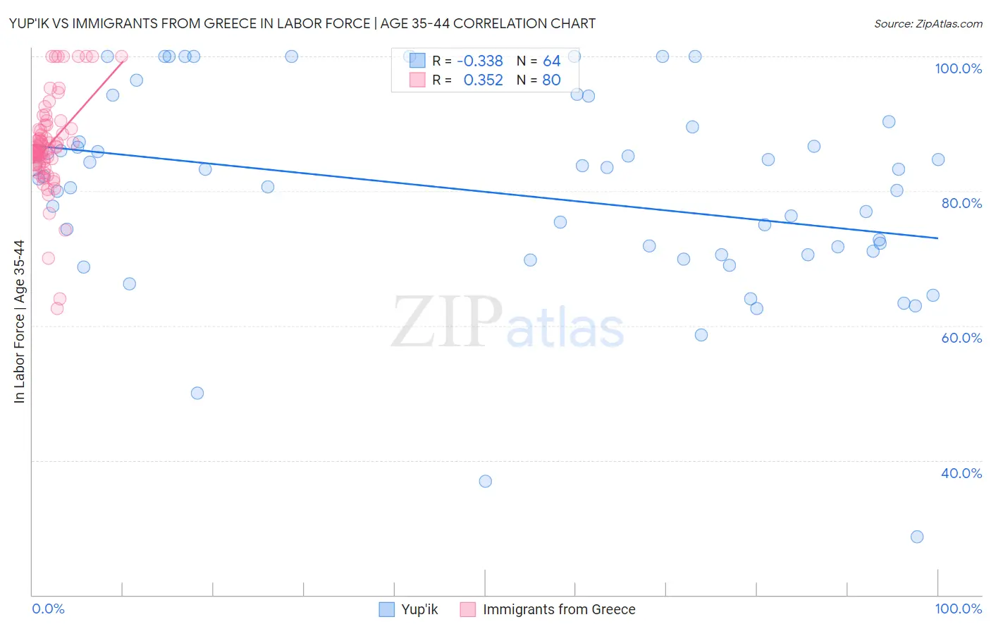 Yup'ik vs Immigrants from Greece In Labor Force | Age 35-44