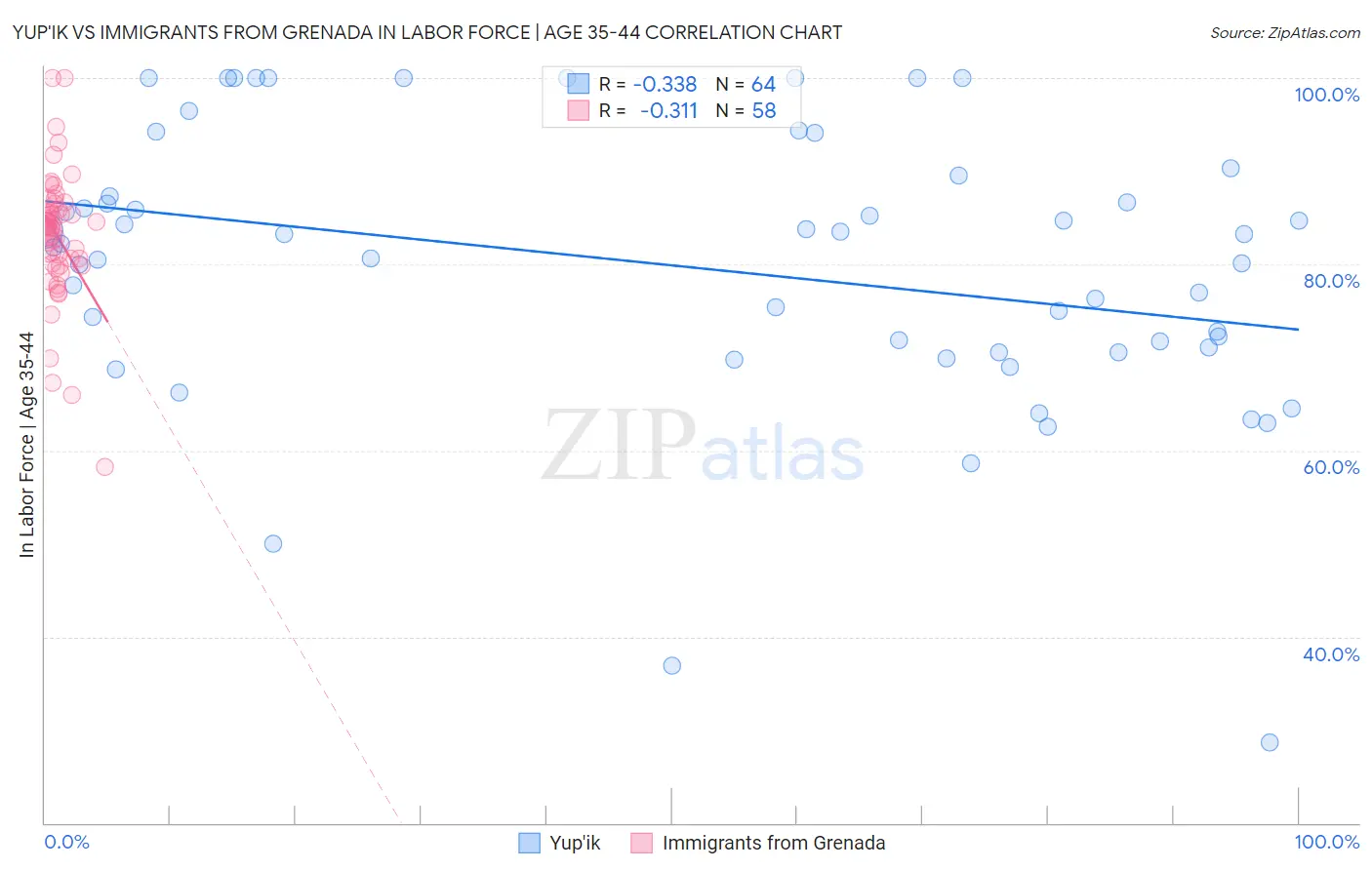 Yup'ik vs Immigrants from Grenada In Labor Force | Age 35-44