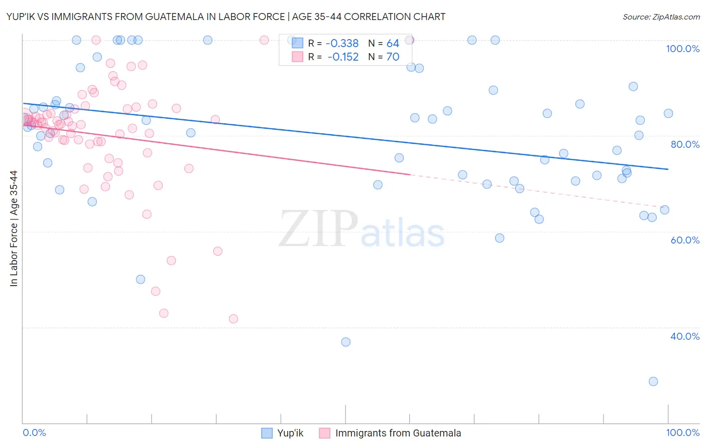 Yup'ik vs Immigrants from Guatemala In Labor Force | Age 35-44