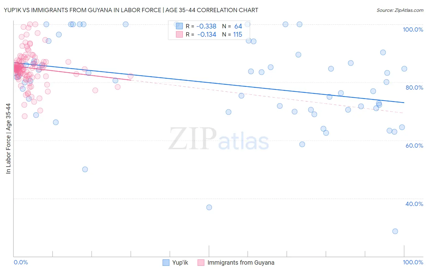 Yup'ik vs Immigrants from Guyana In Labor Force | Age 35-44