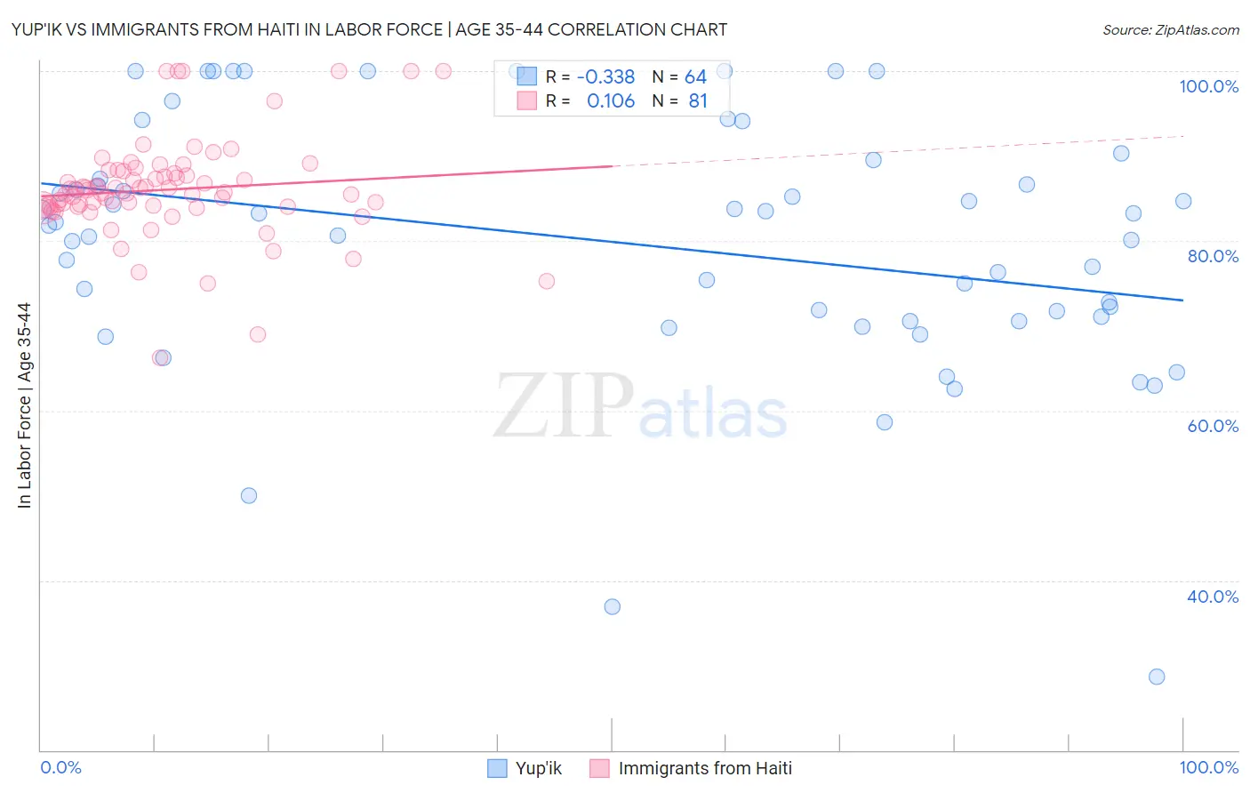 Yup'ik vs Immigrants from Haiti In Labor Force | Age 35-44
