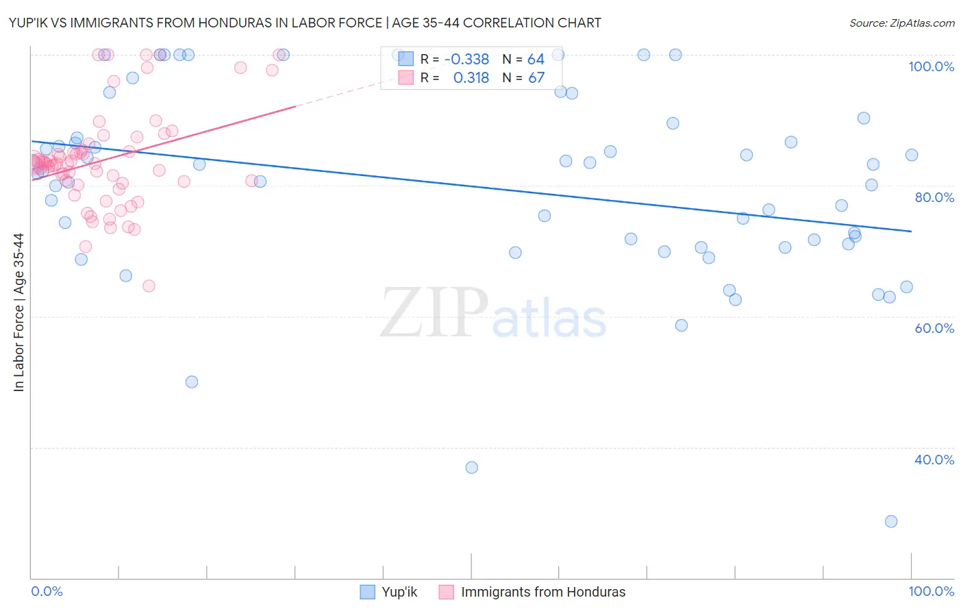 Yup'ik vs Immigrants from Honduras In Labor Force | Age 35-44