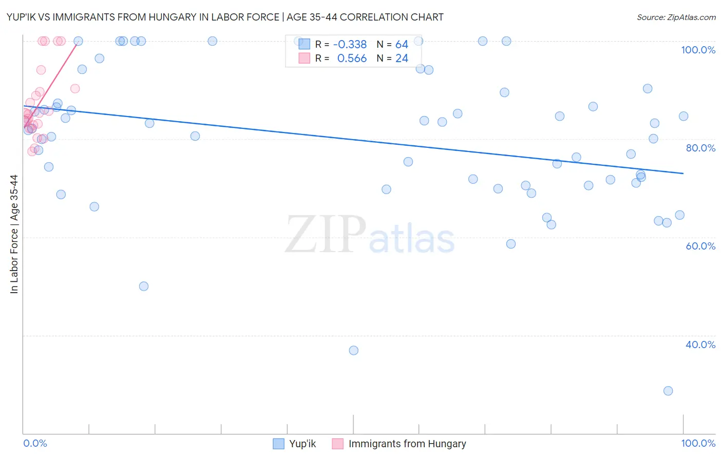 Yup'ik vs Immigrants from Hungary In Labor Force | Age 35-44