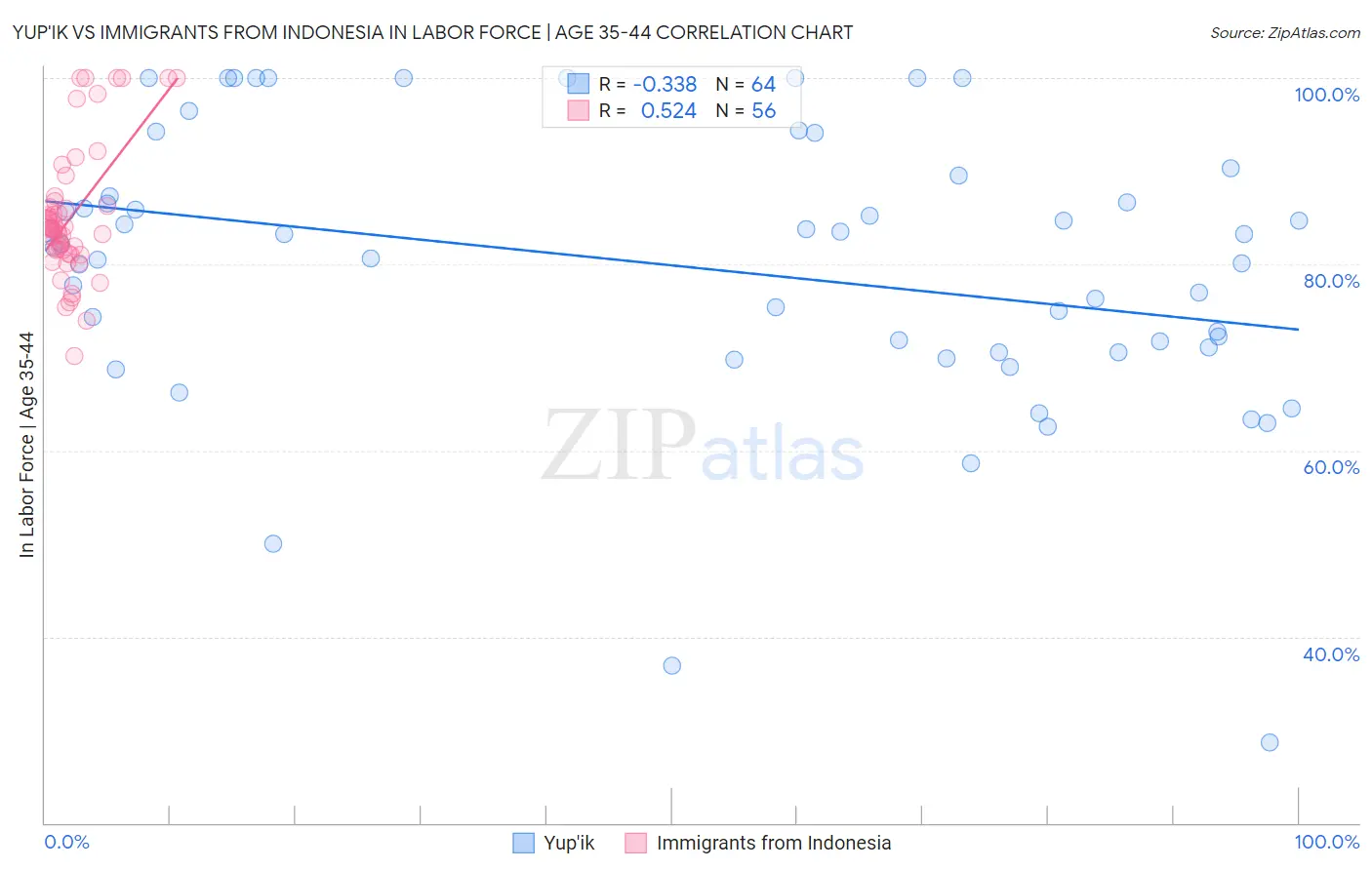 Yup'ik vs Immigrants from Indonesia In Labor Force | Age 35-44